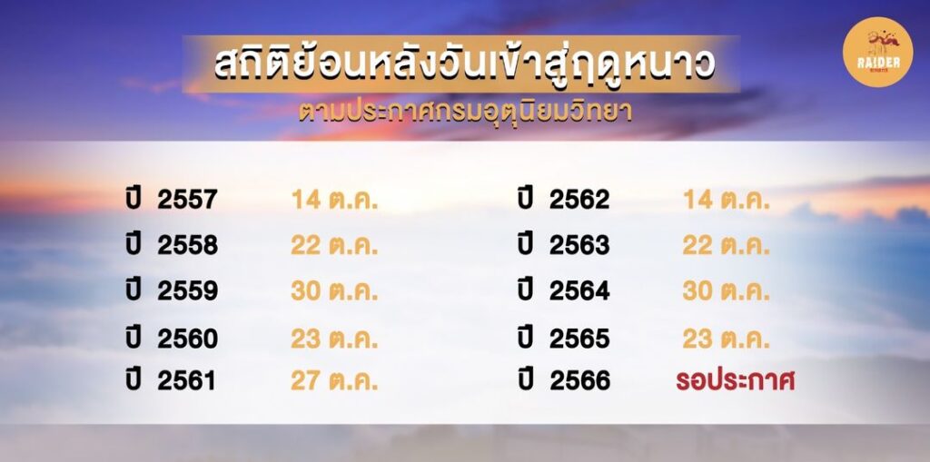 การเปรียบเทียบ! สถิติการเข้าสู่ฤดูหนาว ประเทศไทย 56 Raider-Reporter.com ข่าวไรเดอร์รีพอร์ตเตอร์ เกาะติดข่าวล่าสุด ทุกเหตุการณ์ ข่าวสังคมการเมือง ข่าวอาชญากรรม ข่าวด่วนวันนี้ Raider-Reporter.com ข่าวไรเดอร์รีพอร์ตเตอร์ เกาะติดข่าวล่าสุด ทุกเหตุการณ์ ข่าวสังคมการเมือง ข่าวอาชญากรรม ข่าวด่วนวันนี้